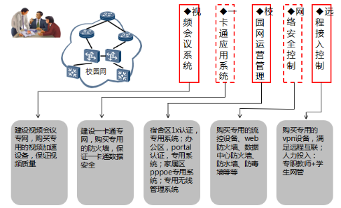 數(shù)字校園網(wǎng)解決方案